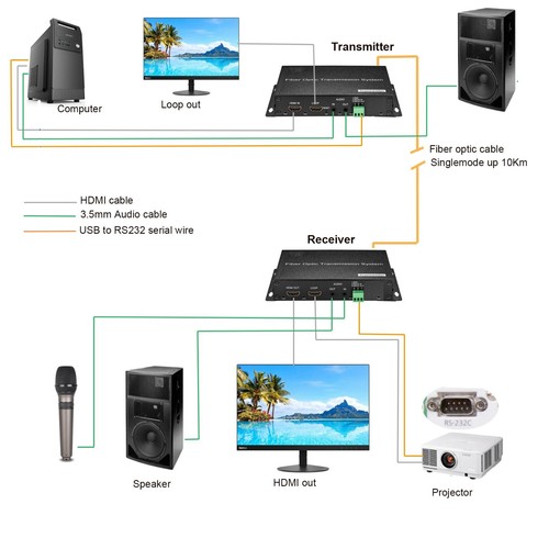 4K 60Hz Ultra HD HDMI over Fiber Converter with RS232 3.5mm Audio Uncompressed - Picture 4 of 4