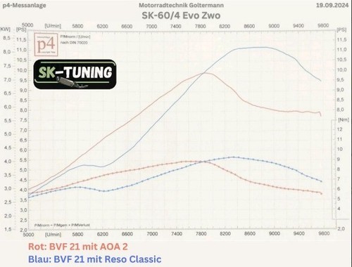 Simson Tuning Zylinder Zylinderkit 60ccm SK-60/4 Evo Zwo inkl. Tuning Kolben - Bild 7 von 7