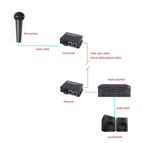 XLR Balanced over Audio Fiber optic Media Converter-XLR Transmitter and Receiver - Bild 12 von 30