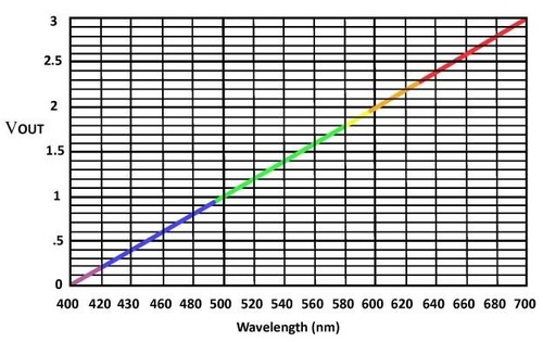 Spectrum / Wavelength Sensor For Color LED S2 Spectra Sensor ULP-S2 WBI/V - Picture 6 of 6