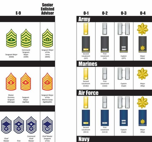 US Military Ranks Poster, United States Enlisted and Officer Insignia ...