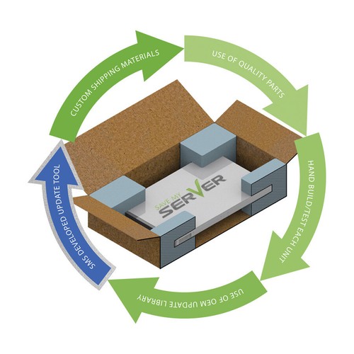 Dell PowerEdge R740XD Server | 2x Gold 6154 36 Cores 192GB H730p | Choose Drives - Picture 3 of 3