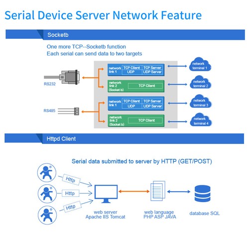 USR-TCP232-410S Industrial RS232 RS485 to TCP IP Modbus  to Ethernet Converter - Picture 8 of 14