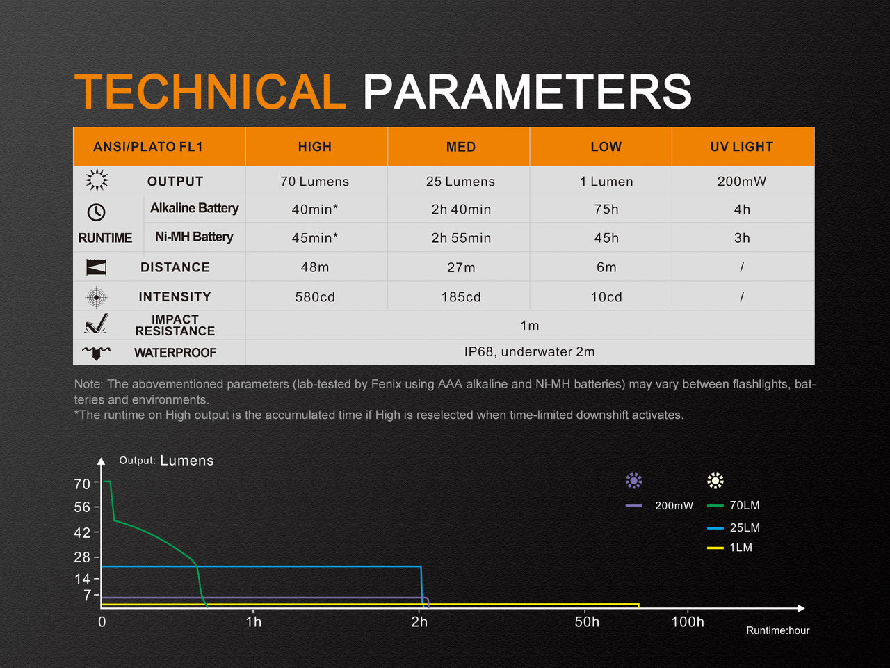 1000 люменов яркость. Fenix e18. Сила света и яркость. Яркость в люменах. Яркость время.