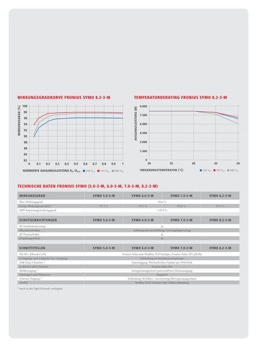 Fronius Symo 3.7-3-M | inkl. 0% MwSt. | Neuware | Deutschlandweite Lieferung - Bild 4 von 8