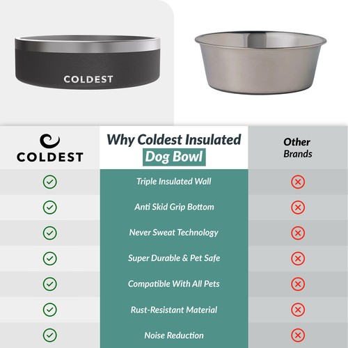 Coldest 42oz Dog Bowl - Stainless Steel Non Slip Dog Bowls, Cats, Pet Feeding - Picture 88 of 153