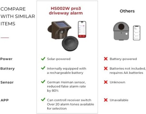 Eco-Friendly Solar Motion Sensor with 1/2 Mile Range - Home Security Solution - Picture 4 of 8