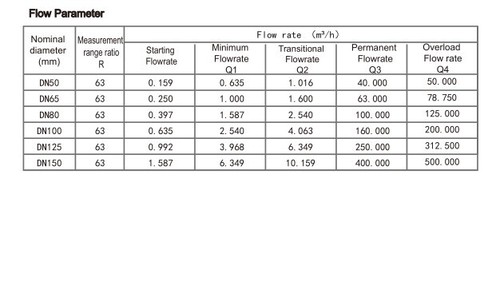Batterieversorgung Ultraschall Wasserzähler Flanschanschluss DN150 Digital Durchflussmesser - Bild 8 von 9