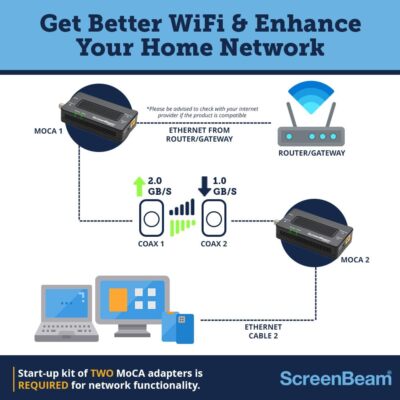 Screenbeam Bonded MoCA 2.0 Network Adapter for 5.4