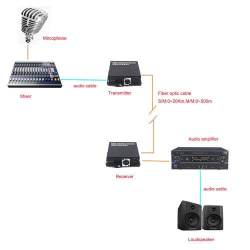 Receptor extensor transmisor receptor transmisor de audio a fibra óptica convertidores de audio equilibrado a fibra óptica - Imagen 6 de 35