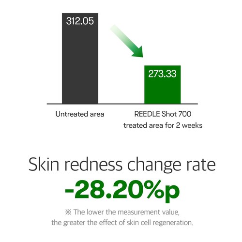 VT Cosmetics CICA REEDLE SHOT 700 Microneedling Spot Treatment Serum, 1oz / 30ml - Picture 6 of 9