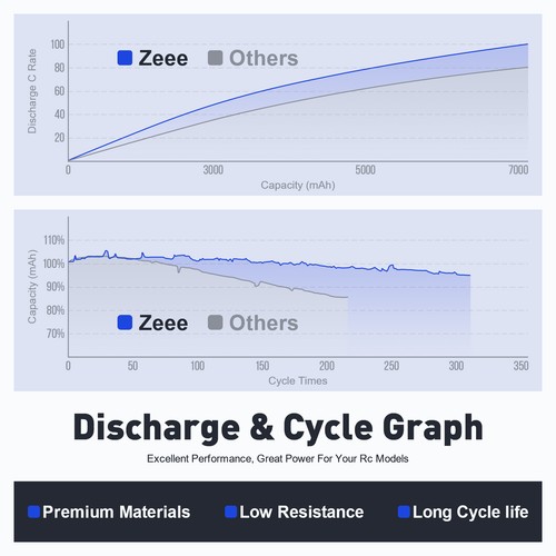 2x Zeee 22.2V 120C 6S LiPo Battery 5200mAh XT90 for RC Helicopter Airplane Truck - Picture 4 of 6