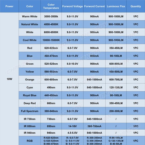 10W High Power Smd Led Chip 10 Watt 940Nm 660Nm Rgb Ir Grow Light Emitter Diodes - Picture 4 of 23