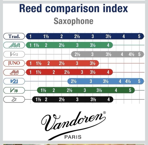 Vandoren SR2115 Alto Sax Traditional Reeds Strength 1.5; Box of 8 - Picture 6 of 6