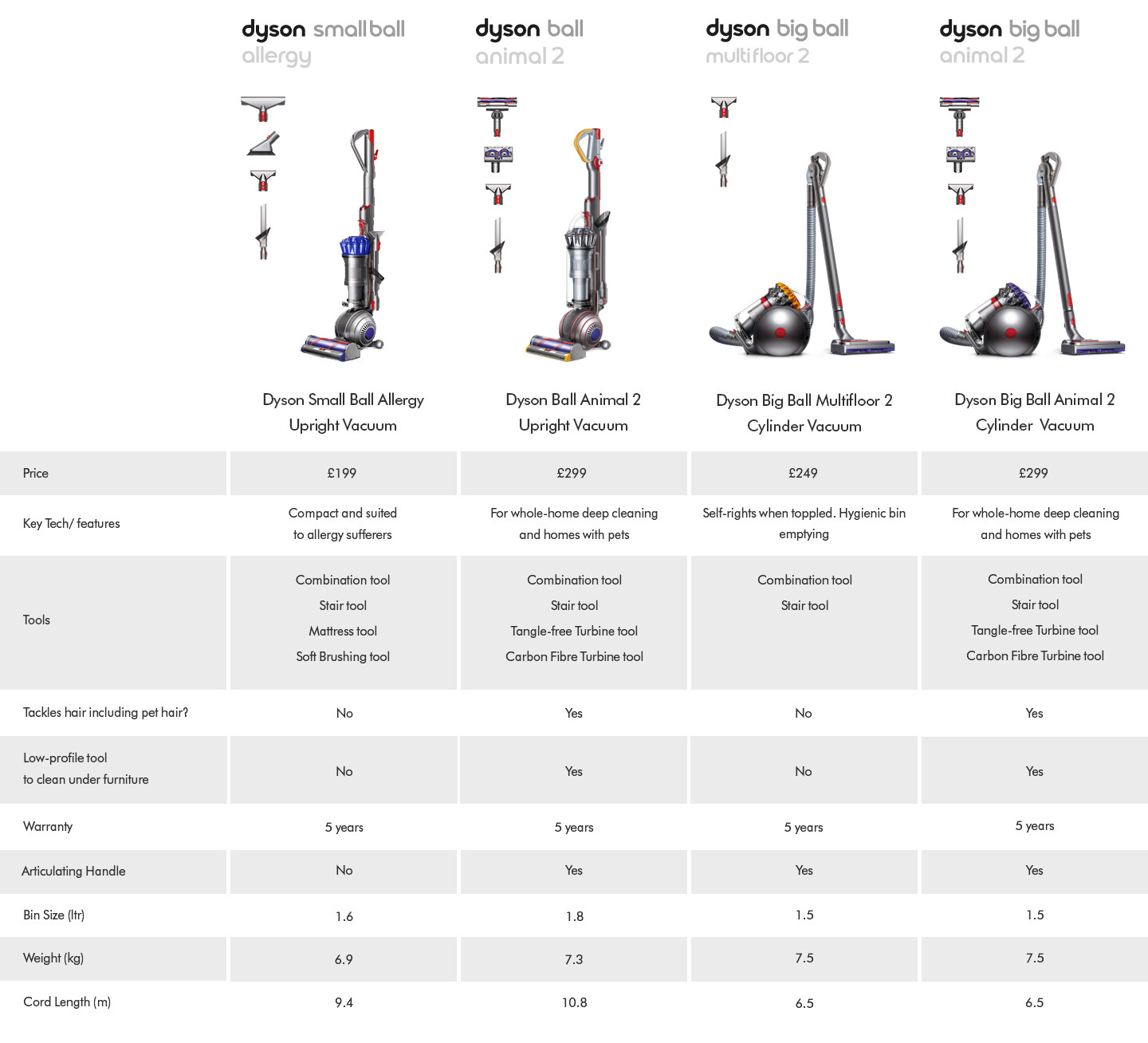 Dyson Ball Multi Floor Cylinder Vacuum - Refurbished - Picture 7 of 7
