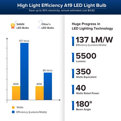 350W Equivalent LED Light Bulb 5500LM Bright 5000K A19 E26 Home Office Bulb 40W - Picture 3 of 9