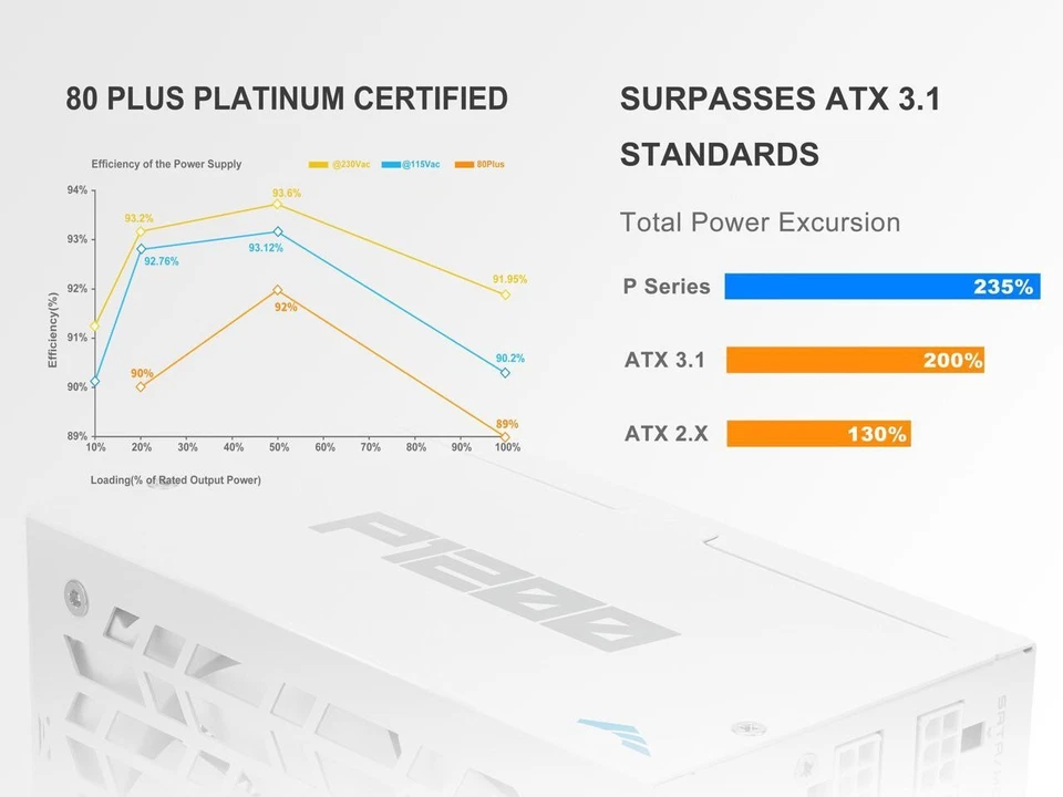 SAMA P1200W ATX 3.1 Power Supply, 1200W 80 PLUS & Cybenetics Platinum - Image 4 of 4