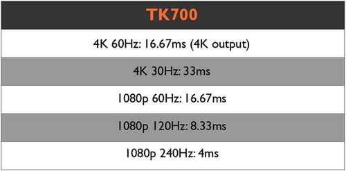 TK700 4K HDR Gaming Projector - 3200 Lumens, 16ms Response, HDMI 2.0 - Picture 5 of 12