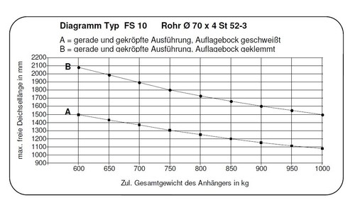 Barra timón/tubo de tracción para remolque - tubo redondo 70 mm 2 m de largo - Schlegl FS 10 - 1000 kg - Imagen 2 de 3
