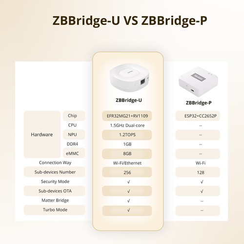 SONOFF ZigBee Bridge Ultra Smart Gateway Brücke Matter Hub Alarmanlage 256 Gerät - Bild 10 von 13