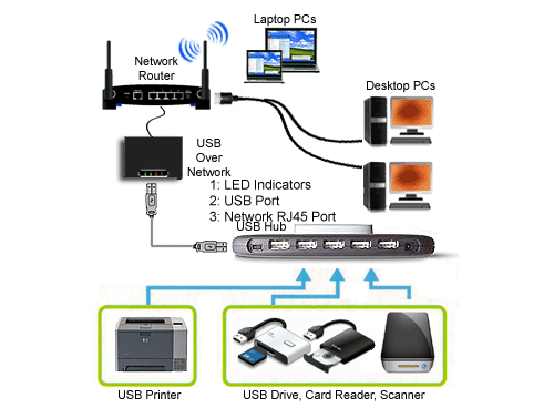 USB Over Network Device Sharing Server Printer Server NAS Adapter - Picture 2 of 3