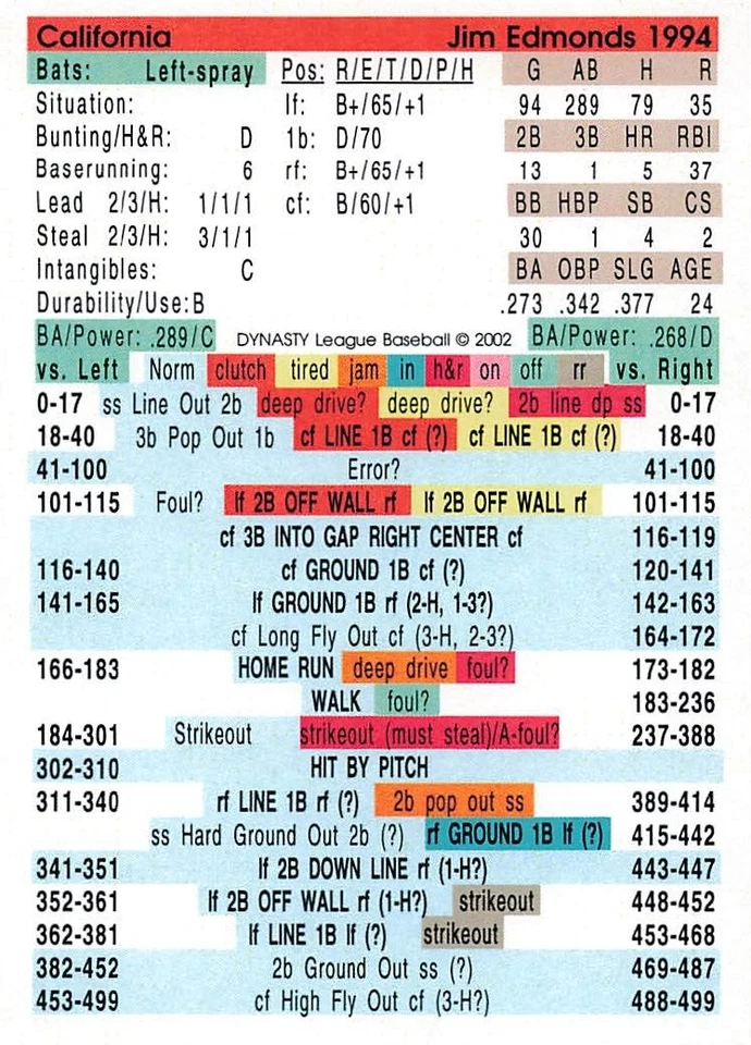 Jim Edmonds 1994 Season DYNASTY LEAGUE BASEBALL GAME CARD California Angels - Image 1 of 1