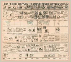 14475.Decor Poster print.Room home wall art design.American Nation History chart - Picture 1 of 1