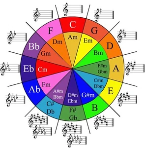 x4 100 mm Circle Fifths Vinyl Aufkleber Musik Studium Jazz Bildung Jazz Klassik - Bild 1 von 1