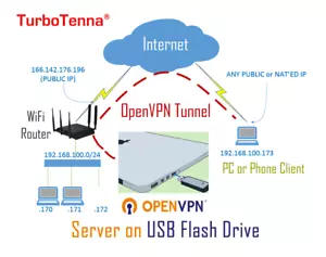Esegui un server OpenVPN portatile e sicuro su una chiavetta per unità flash USB per laptop - Foto 1 di 7