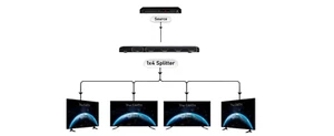 HDMI Splitter 1 input 4 outputs Split 1 HDMI input to 4 HDMI output same monitor - Picture 1 of 6