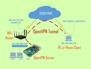 myCLOUD TurboTenna OpenVPN KIT Raspberry Pi 4 LOOK PROPRIETARIO!! - Foto 1 di 10