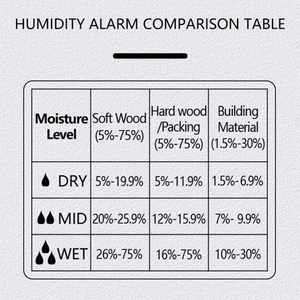 Moisture Meter Analyzers For Construction Sites Furniture Maker & Builders - Picture 1 of 8
