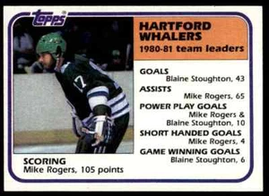 1981-82 TOPPS HOCKEY SET BREAK MIKE ROGERS HARTFORD WHALERS #53 - Picture 1 of 2