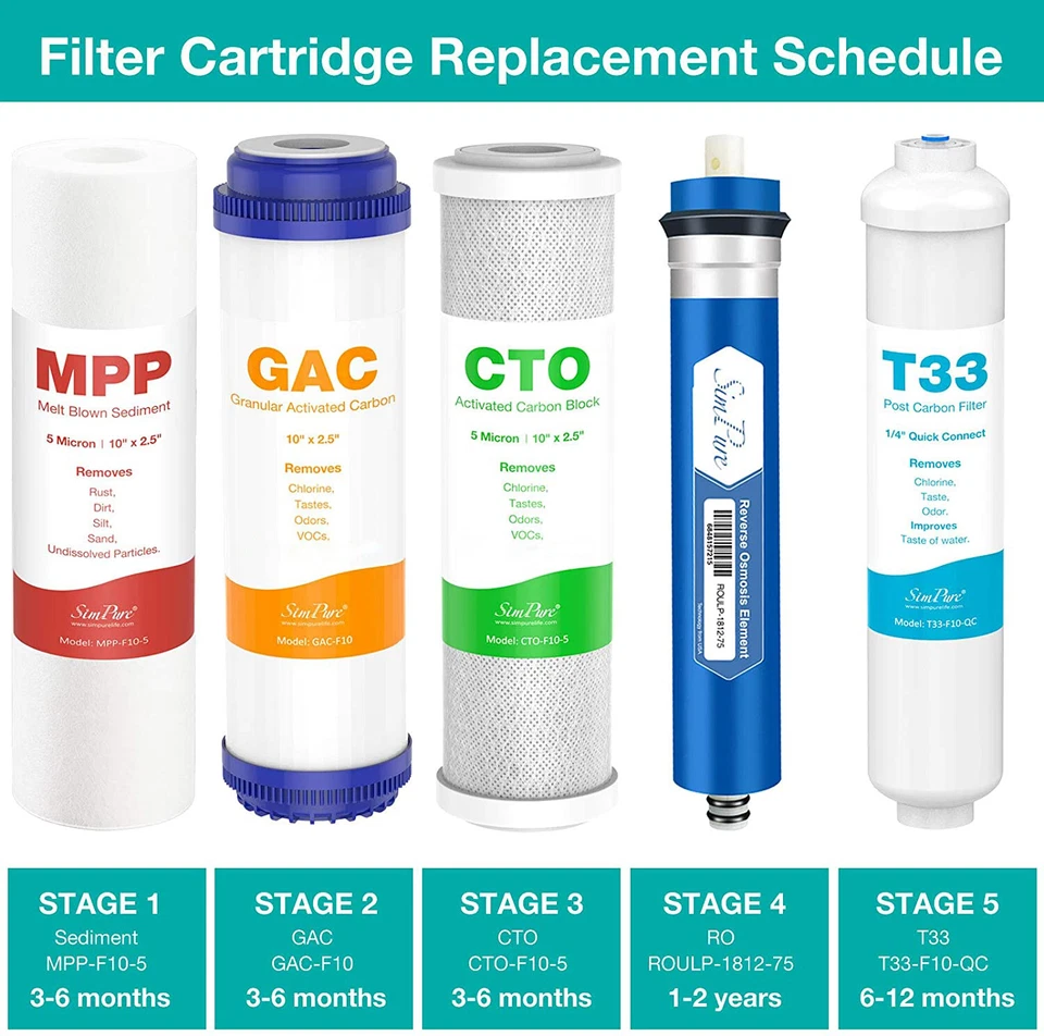 SIMPURE Reverse Osmosis Replacement Water Filter Set RO Cartridges for 5 Stage Systems