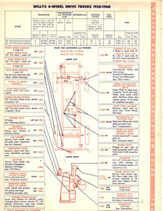 1955 1956 1957 1958 1959 1960 WILLYS 4WD TRUCKS FORWARD CONTROL LUBE CHARTS GFX - Imagen 1 de 2