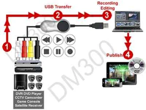 Analog RCA S-Video Audio Frame Grabber + Digital MPEG Recorder Editor - Picture 1 of 5