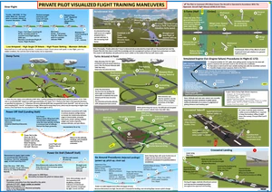 Private Pilot Visualized Flight Maneuvers (Poster, Size 27 x 19 In),  ALL IN ONE - Picture 1 of 9