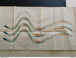 ANNALES PONT et CHAUSSEES - Action de l'eau courante sur un fond de sable 1894 - Imagen 1 de 4