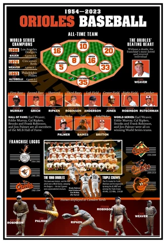 THE BALTIMORE ORIOLES ALL-TIME TEAM 13”x19” COMMEMORATIVE POSTER Cover