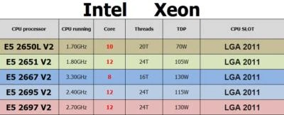Intel Xeon E5 2650L V2 E5 2651 V2 E5 2667 V2 E5 2695 V2 E5 2697 V2 CPU LOT - Image 1 of 2