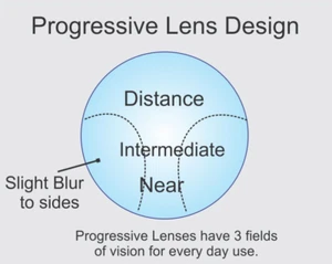 OPTICAL AGENTS Reglaze Glasses 1.6 High Index Anti-Reflective Varifocals Lenses - Picture 1 of 2