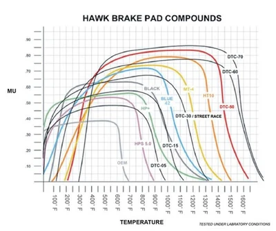 Hawk for 04-09 Cadillac XLR/01-04 Corvette Z06/05-06 Pontiac GTO Fr Brake Pads - Изображение 1 из 4