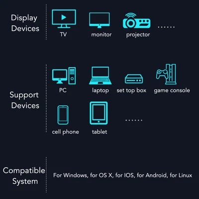 Hd Multimedia Interface Transmitter Receiver 4K Plug And Play 5G Wifi Wirele SPC - Image 1 of 4