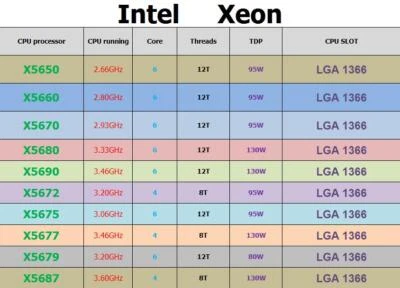 Intel Xeon X5650 X5660 X5670 X5680 X5690 X5672 X5675 X5677 X5679 X5687 CPU LOT - Image 1 of 3