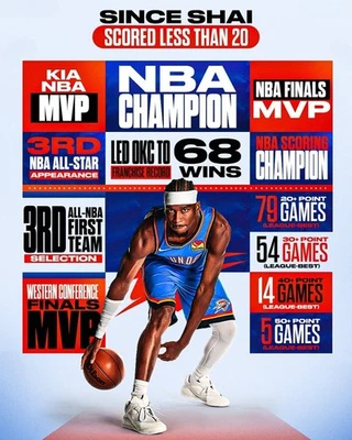 Shai Gilgeous-Alexander 79 Straight 20-Point Games – Ties Oscar Robertson NBA - Image 1 of 4