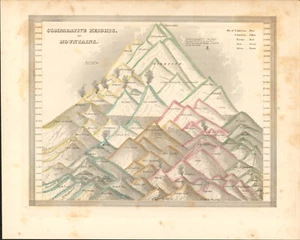 1835 Comparative Heights of Mountains T.G. Bradford antique print ~12.2" x 9.8" - Picture 1 of 6