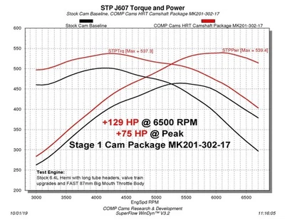 Comp Cams 201-302-17 HRT No Springs Req'd Stage 1 Cam Fits 11+ Dodge 6.4L HEMI - Image 1 of 4