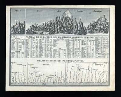 1850 Vuillemin Map World Mountains & Rivers Rocky Andes Himalaya Alps Dhaulagiri - Image 1 of 4