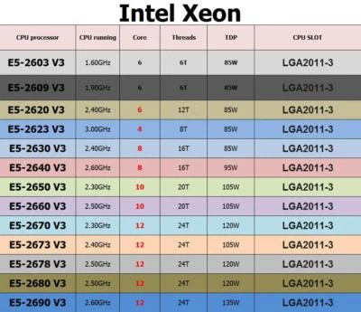 Intel Xeon E5-2620 V3 E5-2630 V3 E5-2640 V3 E5-2650 V3 E5-2670 V3 E5-2680 V3 CPU - Image 1 of 2