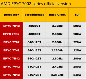 (Sin bloqueo) AMD epyc Rome 7r12 7r32 7702 7742 7H12 7V12 7B12 procesador servidor - Imagen 1 de 15